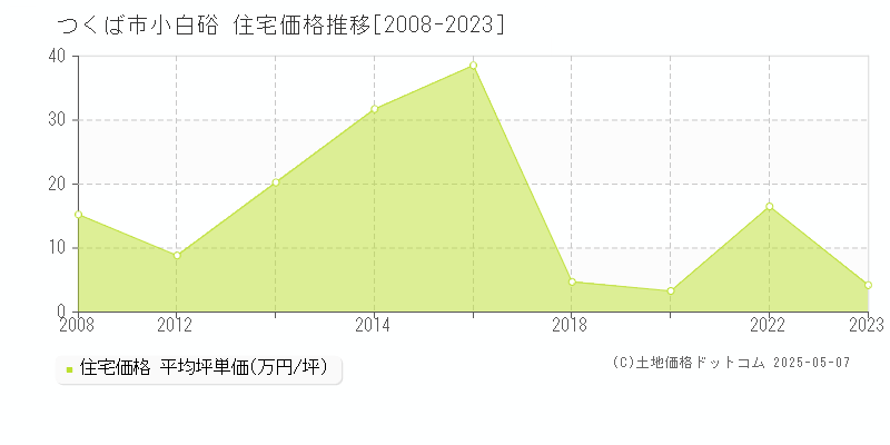 小白硲(つくば市)の住宅価格推移グラフ(坪単価)[2008-2023年]