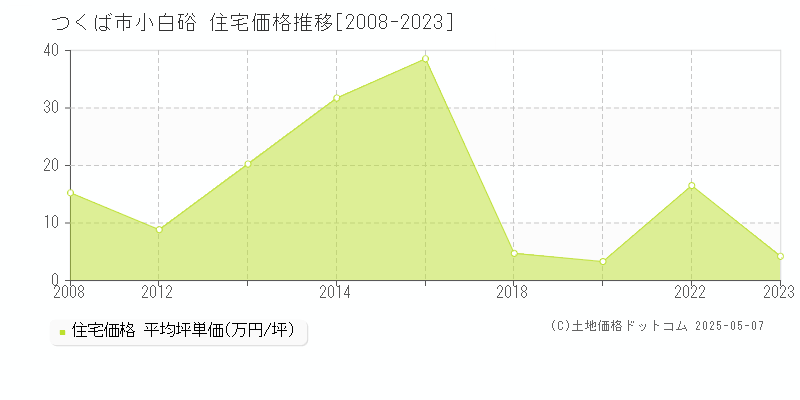 つくば市小白硲の住宅価格推移グラフ 