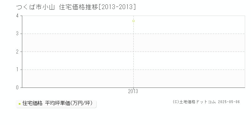 小山(つくば市)の住宅価格推移グラフ(坪単価)[2013-2013年]