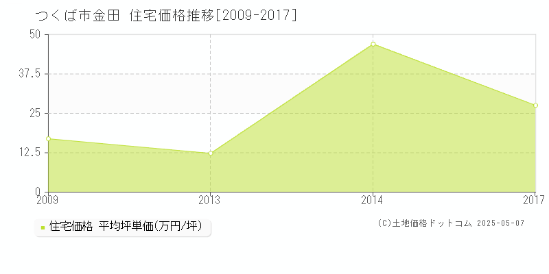 金田(つくば市)の住宅価格推移グラフ(坪単価)[2009-2017年]