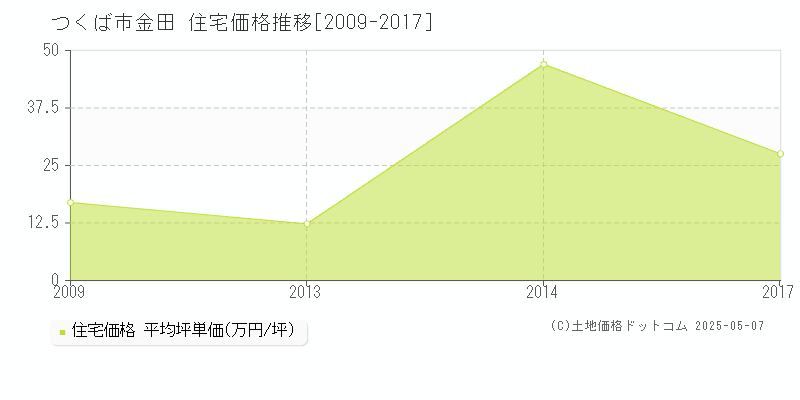 つくば市金田の住宅価格推移グラフ 