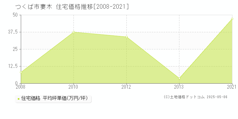 妻木(つくば市)の住宅価格推移グラフ(坪単価)[2008-2021年]