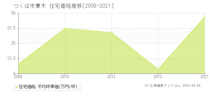 つくば市妻木の住宅価格推移グラフ 