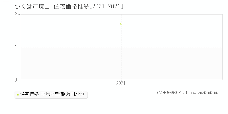 境田(つくば市)の住宅価格推移グラフ(坪単価)[2021-2021年]