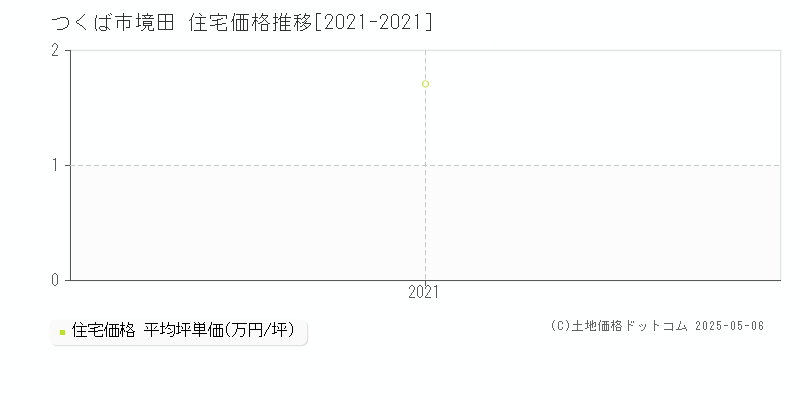 つくば市境田の住宅価格推移グラフ 