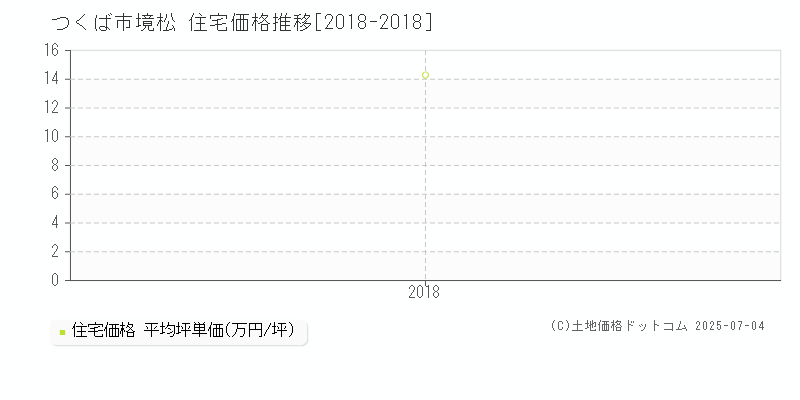 つくば市境松の住宅価格推移グラフ 