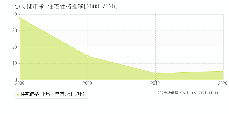 栄(つくば市)の住宅価格推移グラフ(坪単価)[2008-2020年]