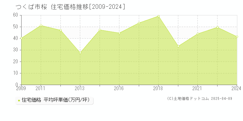 つくば市桜の住宅価格推移グラフ 