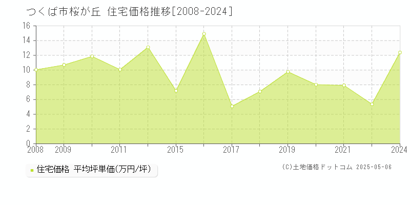 桜が丘(つくば市)の住宅価格推移グラフ(坪単価)[2008-2024年]