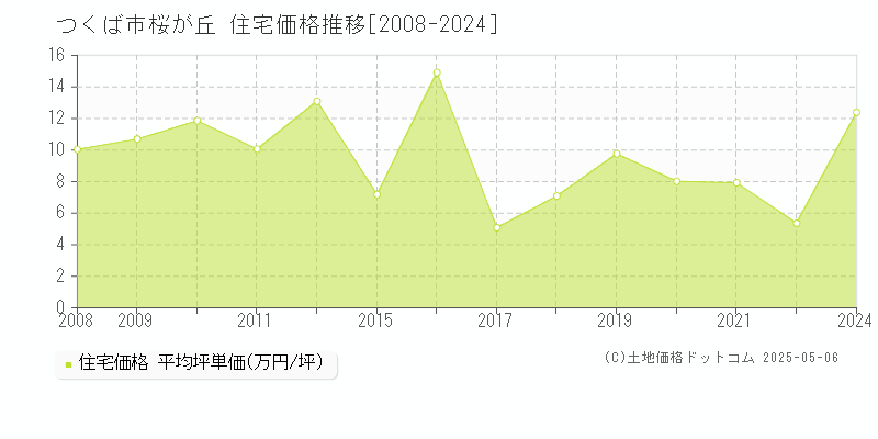 つくば市桜が丘の住宅価格推移グラフ 