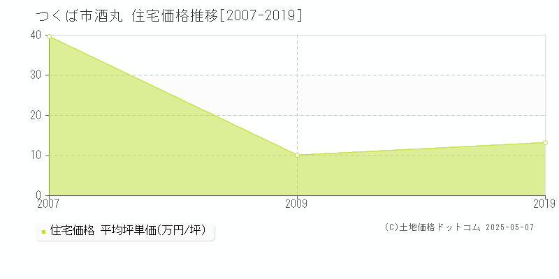 つくば市酒丸の住宅価格推移グラフ 