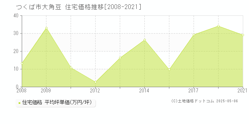 大角豆(つくば市)の住宅価格推移グラフ(坪単価)[2008-2021年]