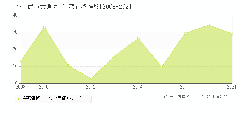 つくば市大角豆の住宅価格推移グラフ 