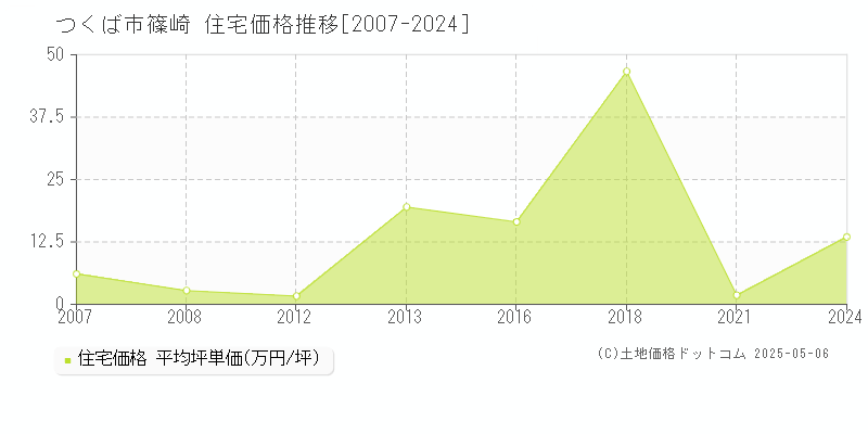 篠崎(つくば市)の住宅価格推移グラフ(坪単価)[2007-2024年]