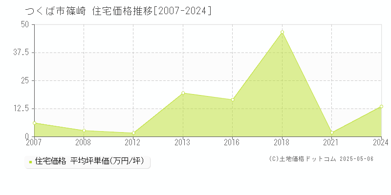 つくば市篠崎の住宅価格推移グラフ 