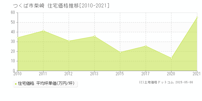 柴崎(つくば市)の住宅価格推移グラフ(坪単価)[2010-2021年]