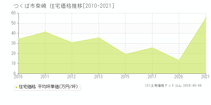 つくば市柴崎の住宅価格推移グラフ 