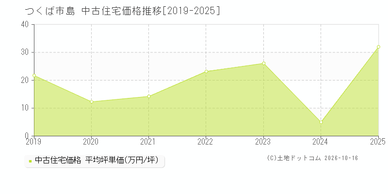 つくば市島の中古住宅価格推移グラフ(坪単価)[2019-2025年]
