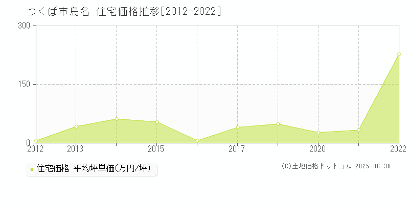 島名(つくば市)の住宅価格推移グラフ(坪単価)[2012-2022年]
