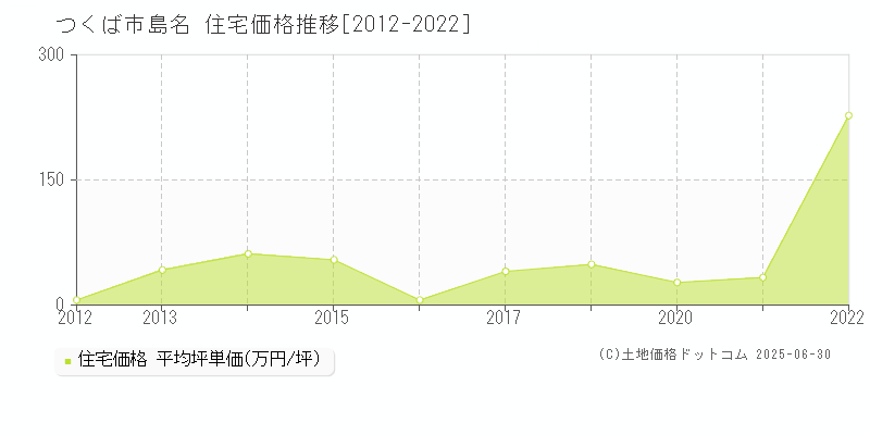 つくば市島名の住宅価格推移グラフ 