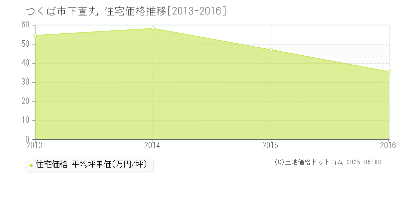 下萱丸(つくば市)の住宅価格推移グラフ(坪単価)[2013-2016年]