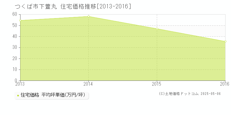 つくば市下萱丸の住宅価格推移グラフ 