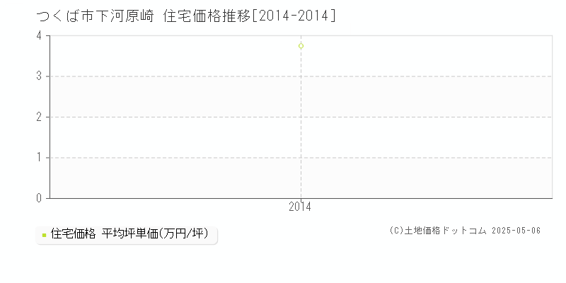 下河原崎(つくば市)の住宅価格推移グラフ(坪単価)[2014-2014年]