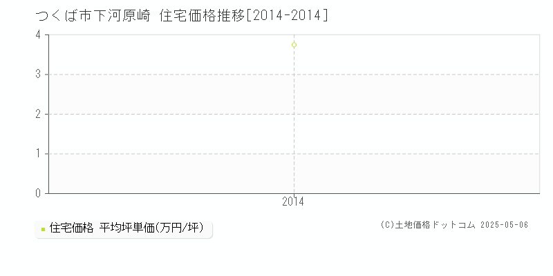 つくば市下河原崎の住宅価格推移グラフ 