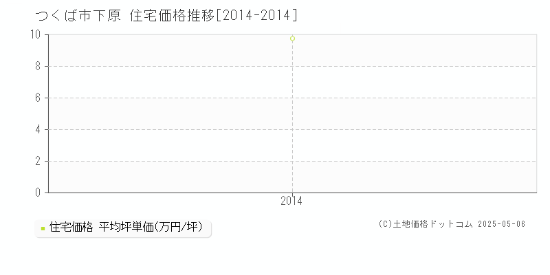 下原(つくば市)の住宅価格推移グラフ(坪単価)[2014-2014年]