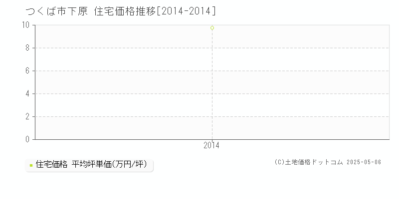 つくば市下原の住宅価格推移グラフ 