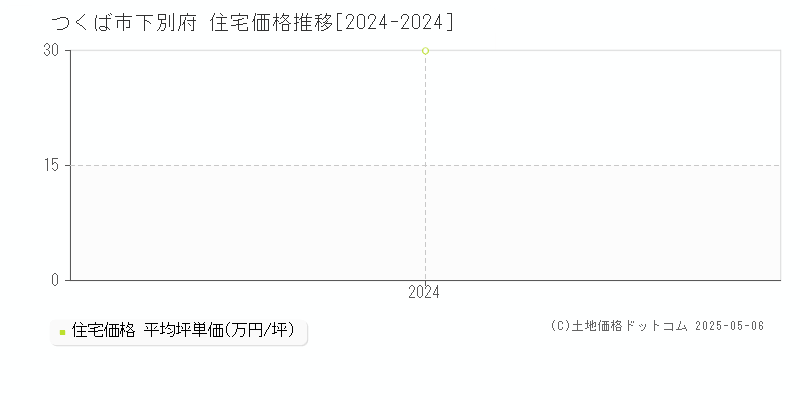 下別府(つくば市)の住宅価格推移グラフ(坪単価)[2024-2024年]