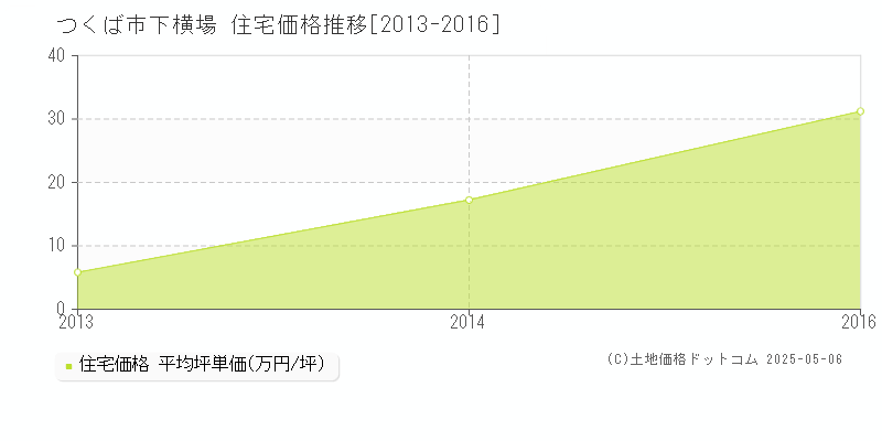 下横場(つくば市)の住宅価格推移グラフ(坪単価)[2013-2016年]