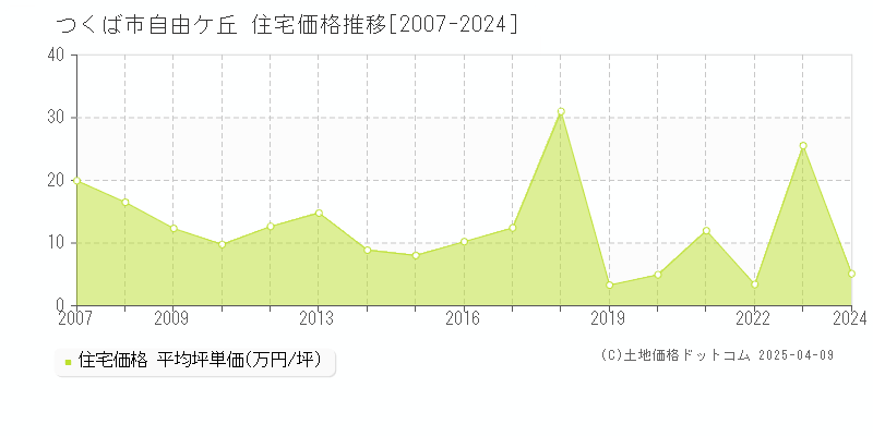 つくば市自由ケ丘の住宅価格推移グラフ 