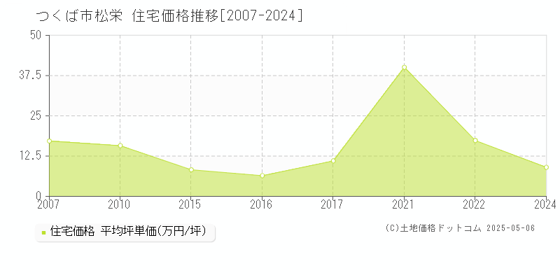 松栄(つくば市)の住宅価格推移グラフ(坪単価)[2007-2024年]