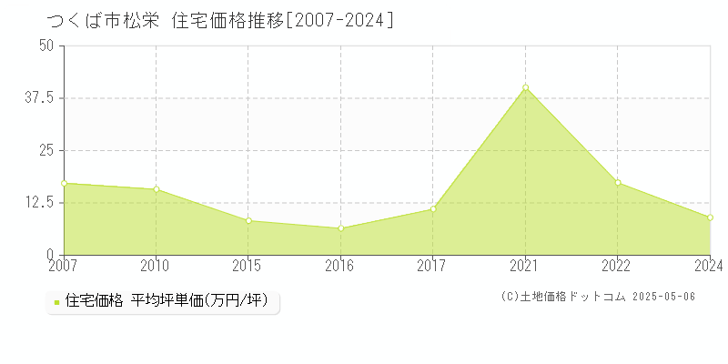 つくば市松栄の住宅価格推移グラフ 