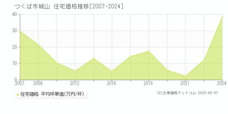 城山(つくば市)の住宅価格推移グラフ(坪単価)[2007-2024年]