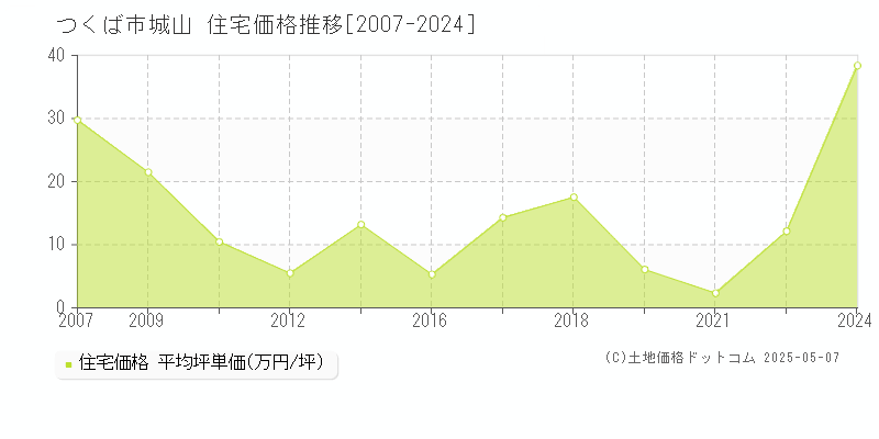 つくば市城山の住宅価格推移グラフ 