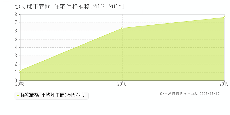 つくば市菅間の住宅価格推移グラフ 