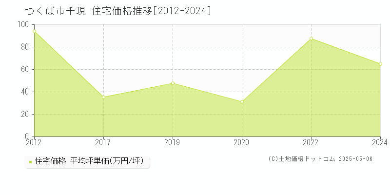 千現(つくば市)の住宅価格推移グラフ(坪単価)[2012-2024年]