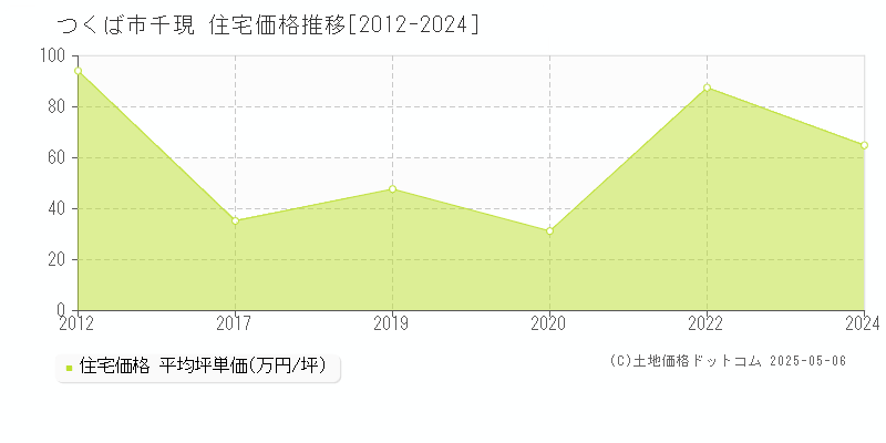 つくば市千現の住宅価格推移グラフ 