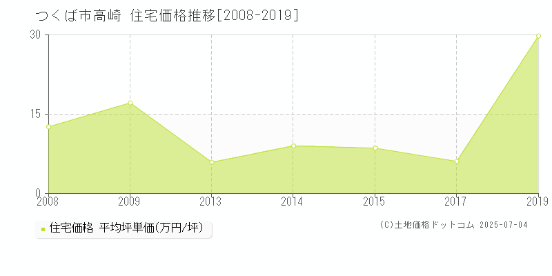 高崎(つくば市)の住宅価格推移グラフ(坪単価)[2008-2019年]