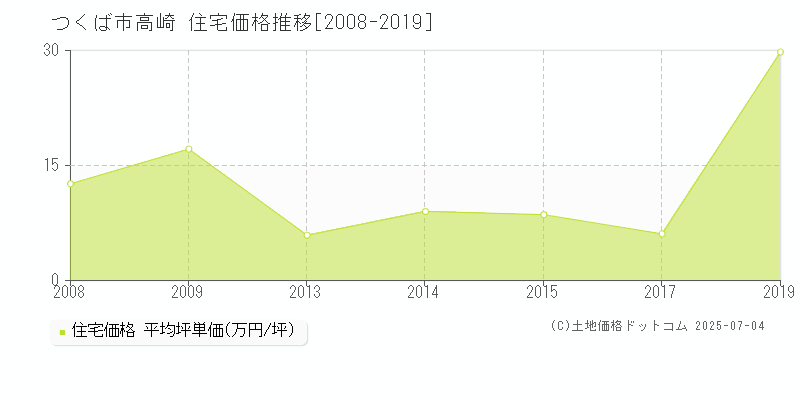 つくば市高崎の住宅価格推移グラフ 