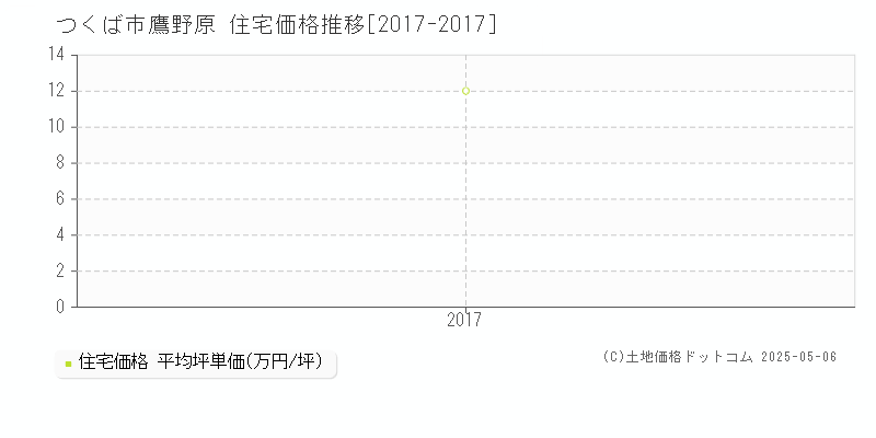 鷹野原(つくば市)の住宅価格推移グラフ(坪単価)[2017-2017年]
