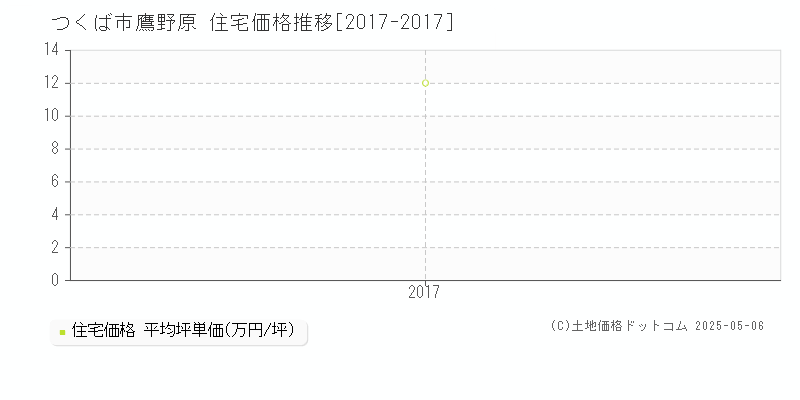 つくば市鷹野原の住宅価格推移グラフ 