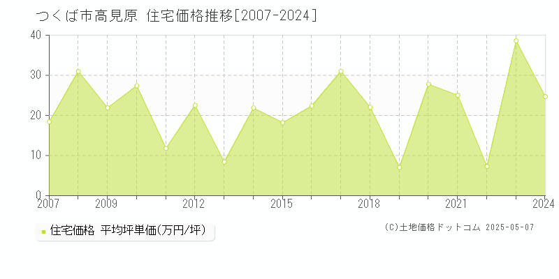 高見原(つくば市)の住宅価格推移グラフ(坪単価)[2007-2024年]