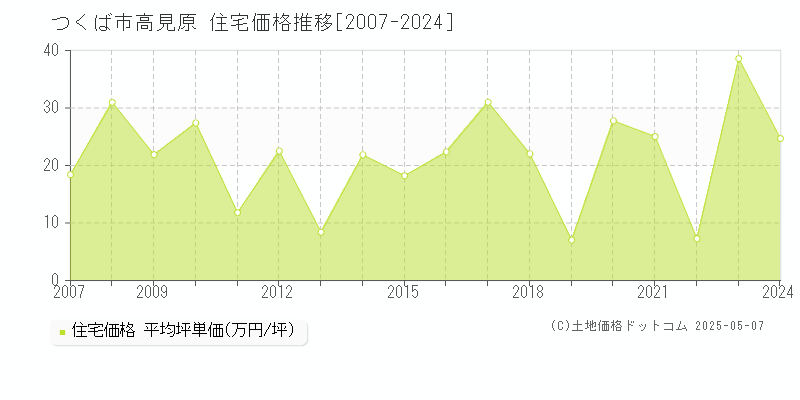 つくば市高見原の住宅価格推移グラフ 