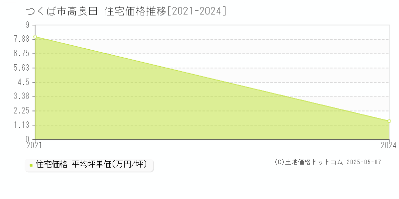 高良田(つくば市)の住宅価格推移グラフ(坪単価)[2021-2024年]