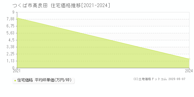 つくば市高良田の住宅価格推移グラフ 