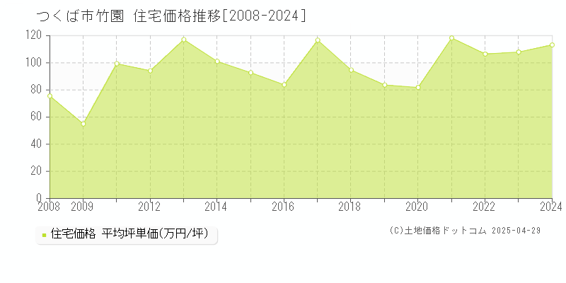 つくば市竹園の住宅価格推移グラフ 