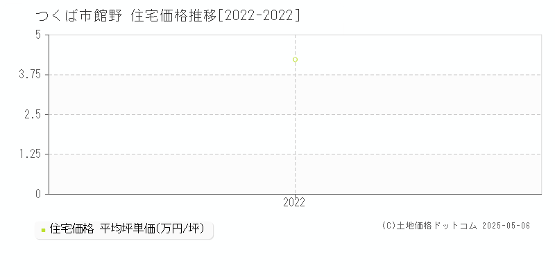 館野(つくば市)の住宅価格推移グラフ(坪単価)[2022-2022年]